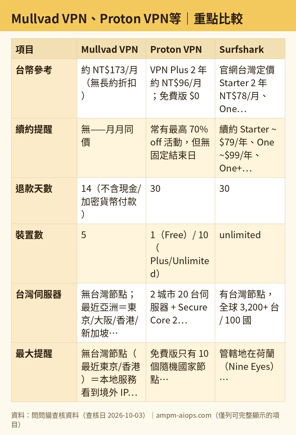 問問貓自製圖：Mullvad VPN、Proton VPN等｜重點比較（數字取自問問貓查核資料，查核日 2026-10-03）
