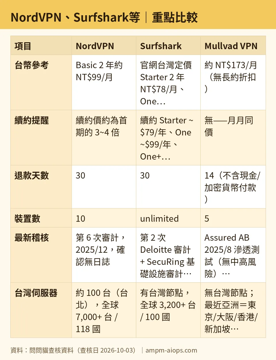 問問貓自製圖：NordVPN、Surfshark等｜重點比較（數字取自問問貓查核資料，查核日 2026-10-03）