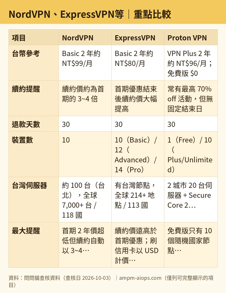 問問貓自製圖:NordVPN、ExpressVPN等|重點比較(數字取自問問貓查核資料,查核日 2026-10-03)