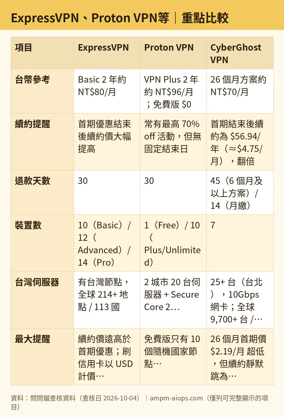 問問貓自製圖:ExpressVPN、Proton VPN等|重點比較(數字取自問問貓查核資料,查核日 2026-10-04)